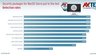 10 Antivirus Suites for MacOS Sierra Put to the Test