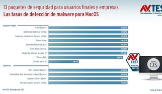 Prueba: soluciones antivirus para MacOS Sierra
