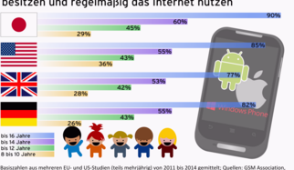 Test: 12 Android-Apps f&uuml;r mehr Kinderschutz auf dem Smartphone