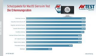 10 Antivirus-Suiten f&uuml;r MacOS Sierra im Test