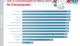 Starker Schutz f&uuml;r MacOS Sierra: 12 Pakete im Test