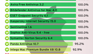 More Security for Mac OS X: 13 Security Packages Put to the Test