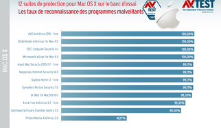  12 solutions de protection pour Mac OS X sur le banc d&rsquo;essai