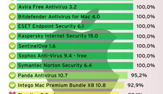 Plus de protection pour Mac OS X : 13 suites de s&eacute;curit&eacute; sur le banc d&rsquo;essai