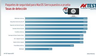 10 suites antivirus para MacOS Sierra puestas a prueba