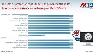 Sur le banc d&#039;essai : suites antivirus pour MacOS Sierra