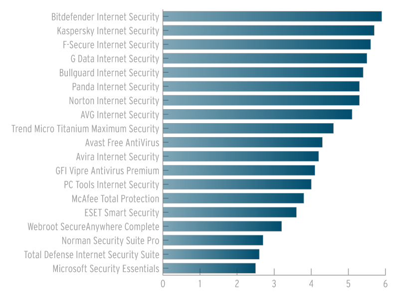 antivirus ranking 2011
