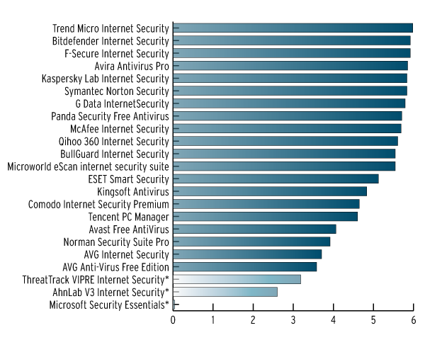Ahnlab V3 Internet Security