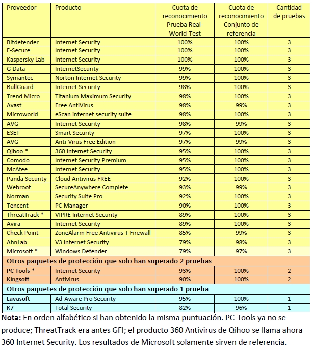 Cuotas de reconocimiento en la prueba de larga duración de los paquetes de seguridad para Windows desde enero hasta junio de 2013