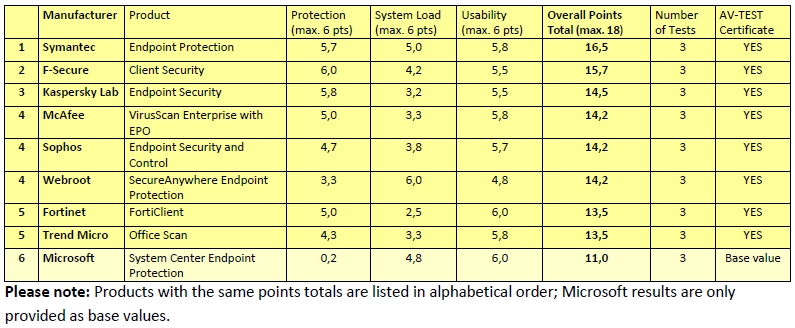 Mcafee Endpoint Security Suites Comparison Chart