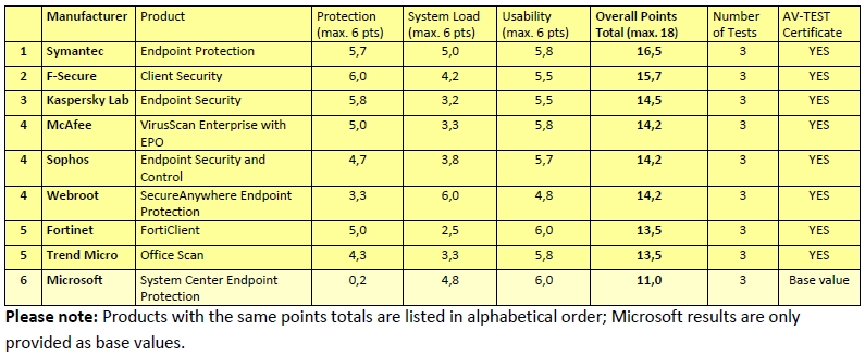 Sophos Comparison Chart