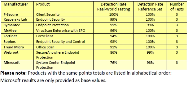 Mcafee Endpoint Security Suites Comparison Chart