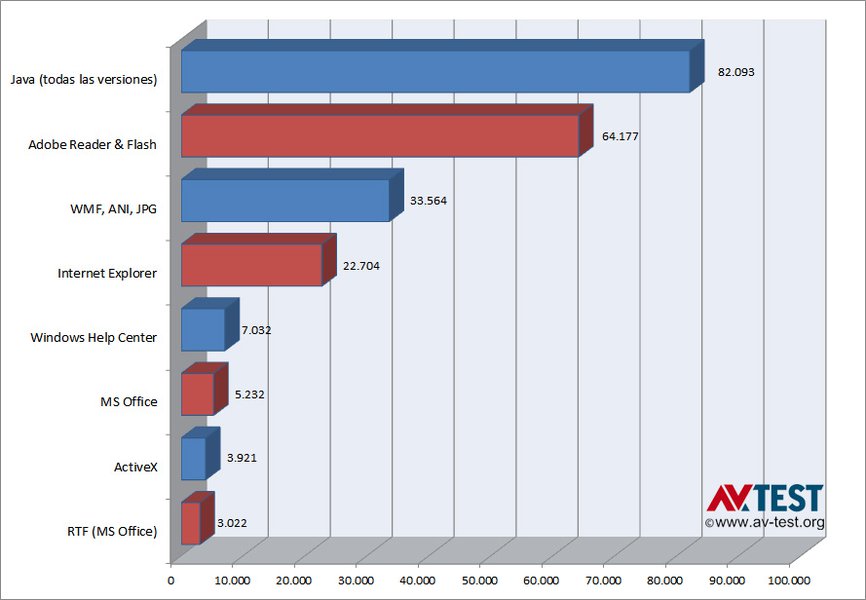 Clasificación de los software menos seguros según el número de versiones de exploit conocidas