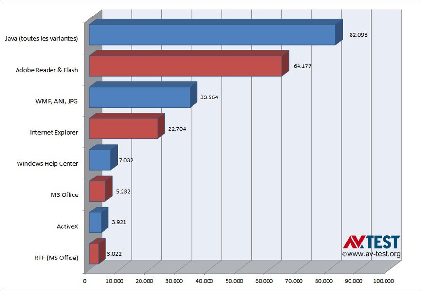Classement des logiciels menacés en fonction des variantes d'exploits connues