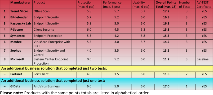The overall result of the endurance test on endpoint security suites