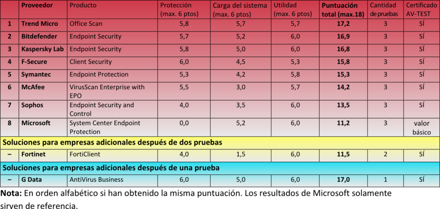 Clasificación final de las soluciones de seguridad para terminales