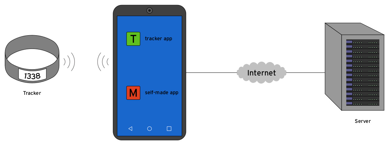 Tracking test