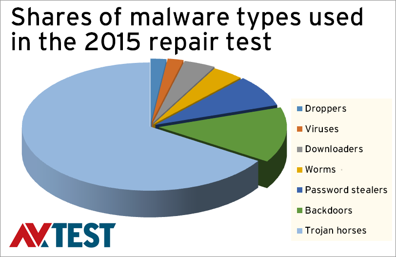 Malware types