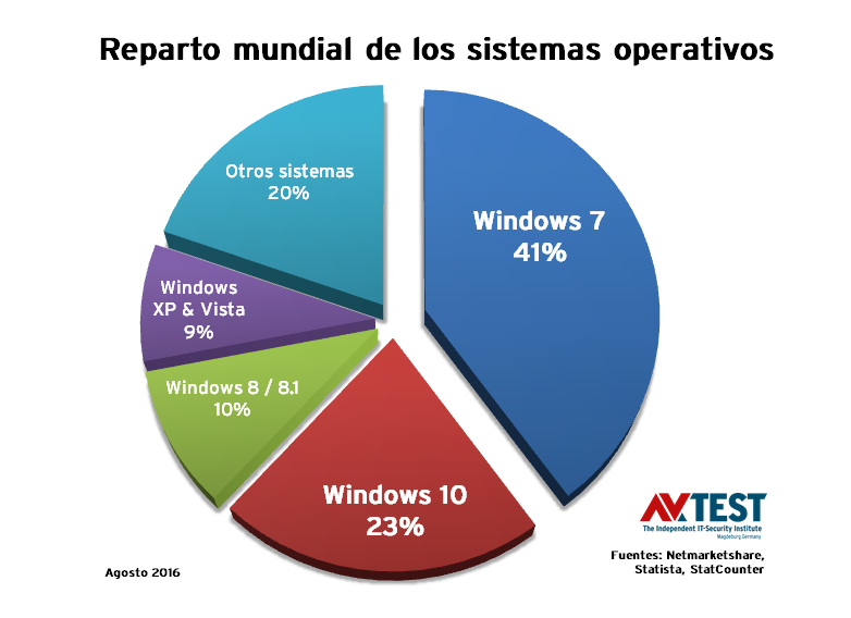 suites de seguridad a prueba con Windows 7