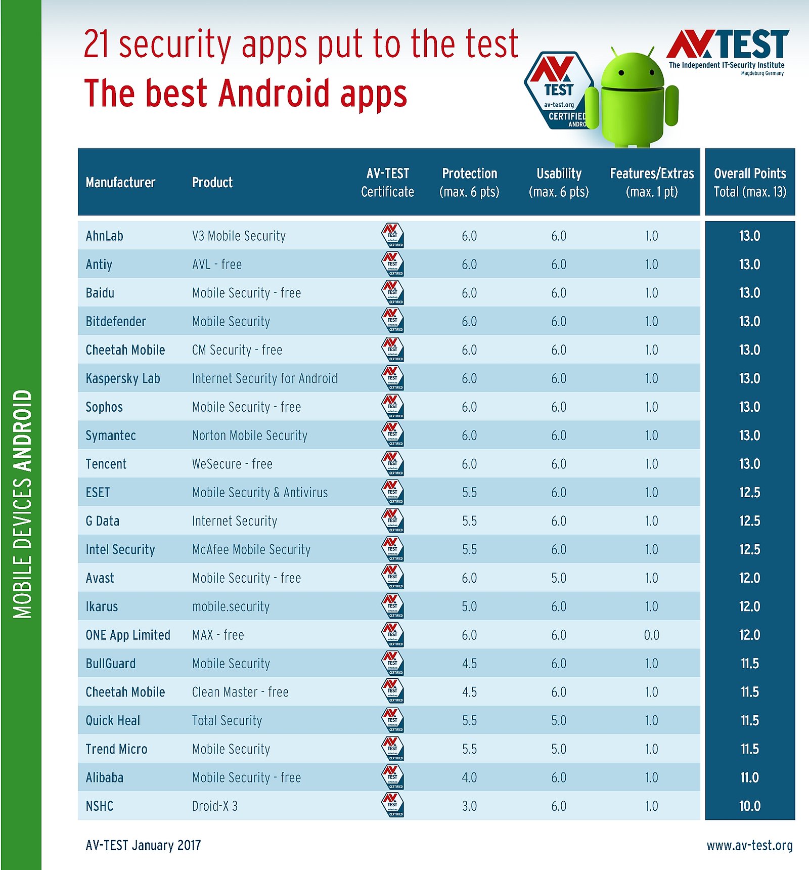 best antivirus programs for android
