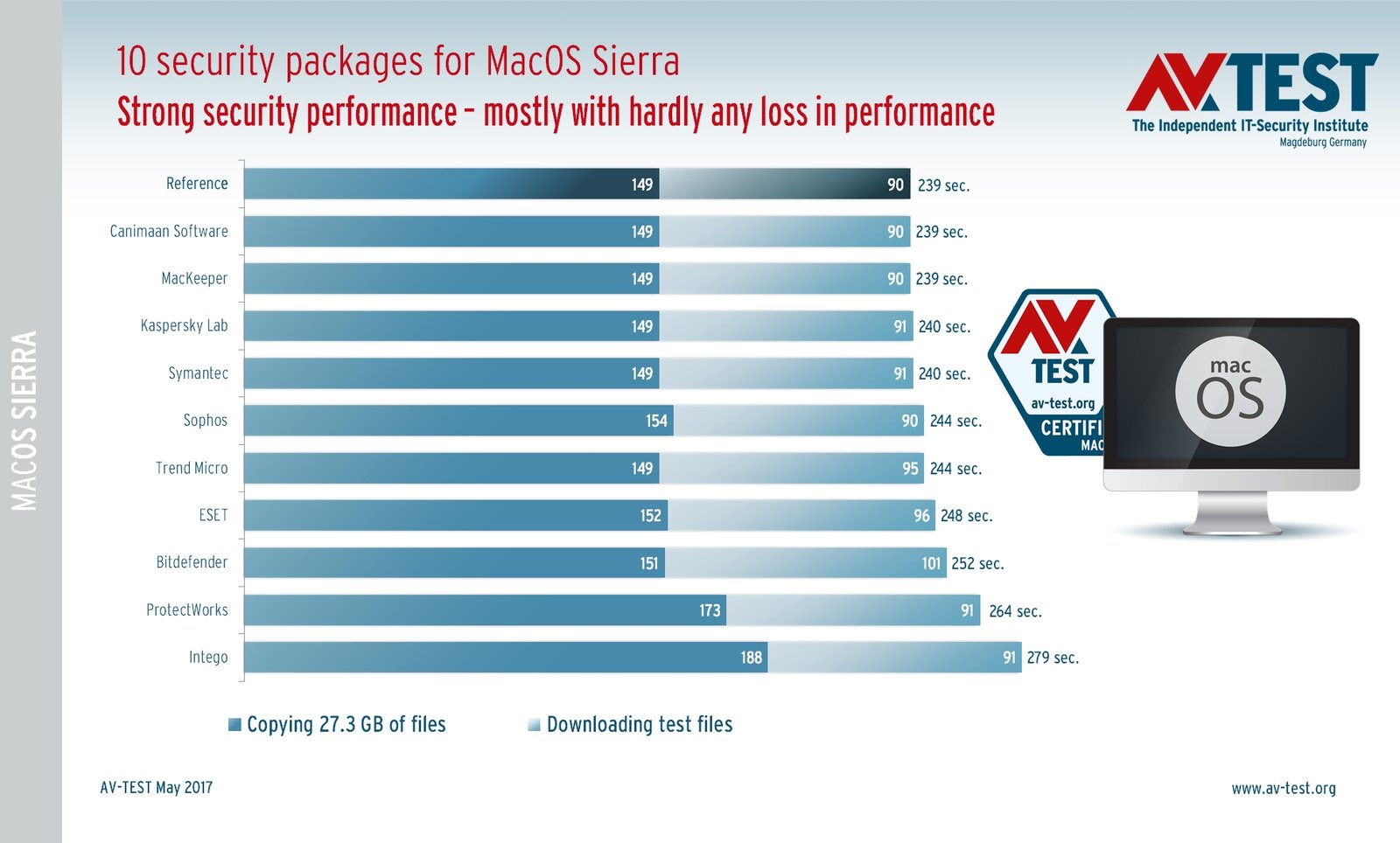 mac antivirus test results