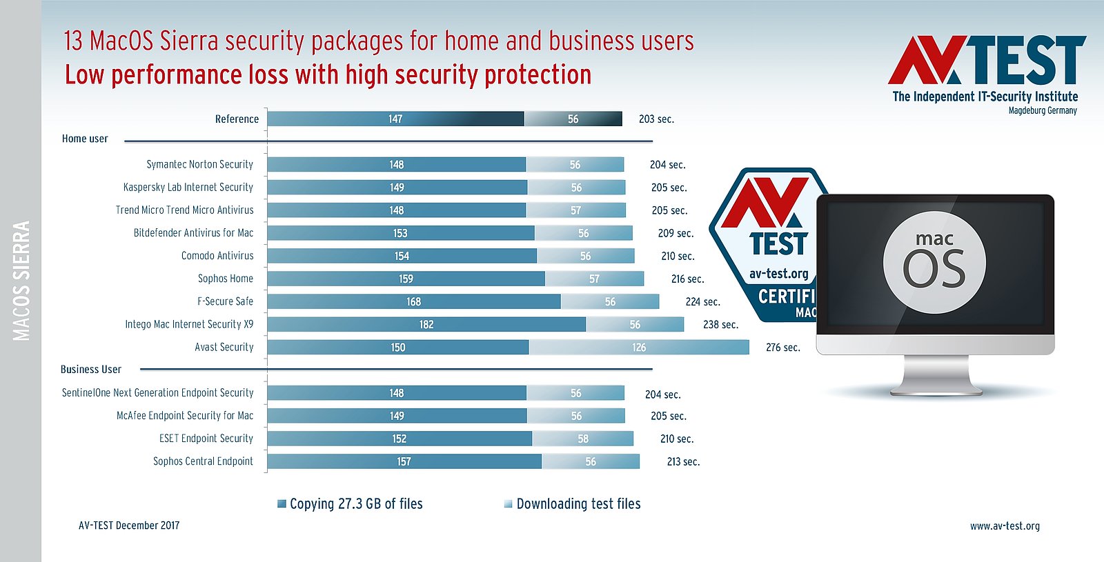 mac antivirus test results