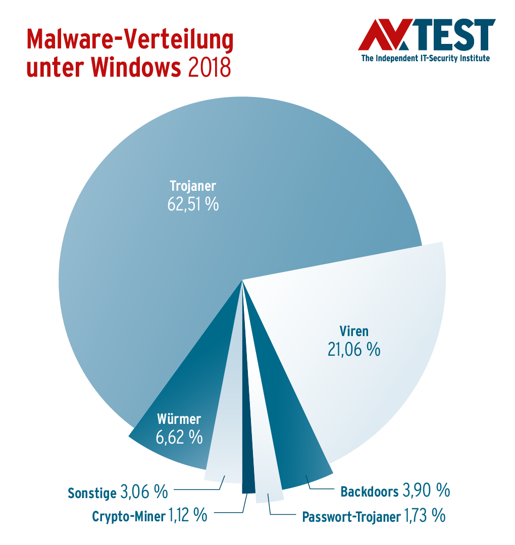 Windows-Malware