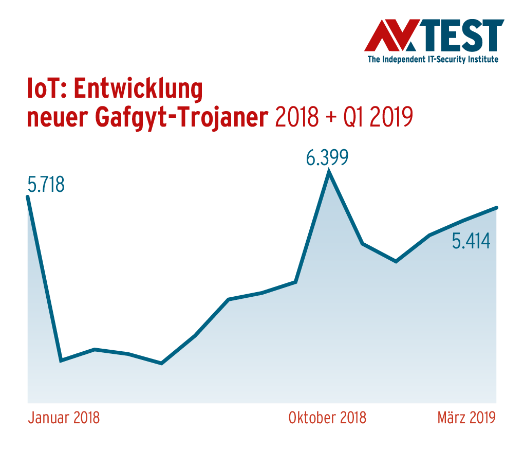 Ungeschützte IoT-Geräte