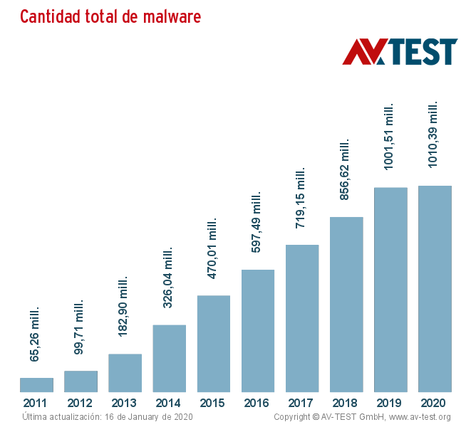 Más de mil millones de muestras de malware