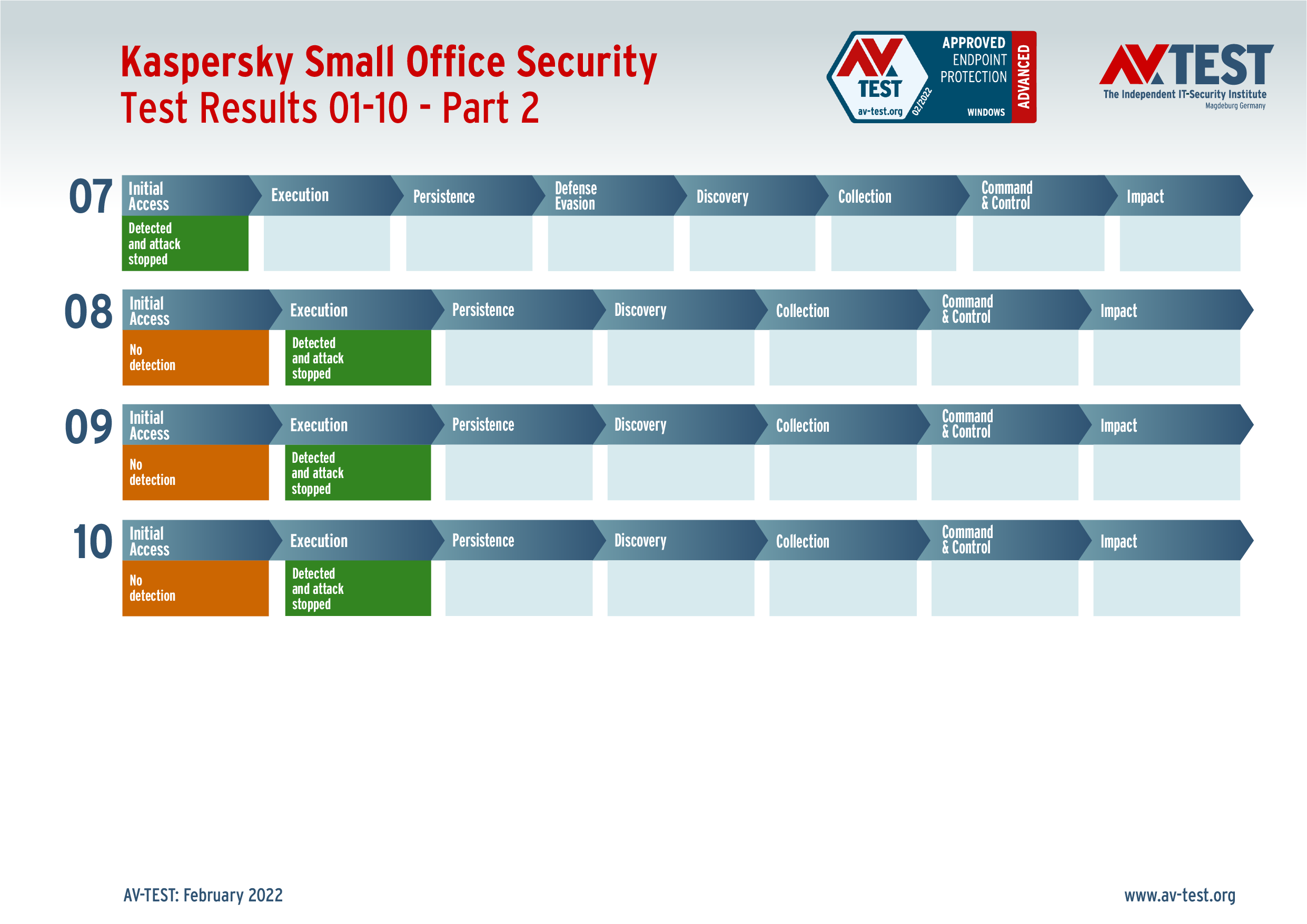 Kaspersky (Small Office) 2/2