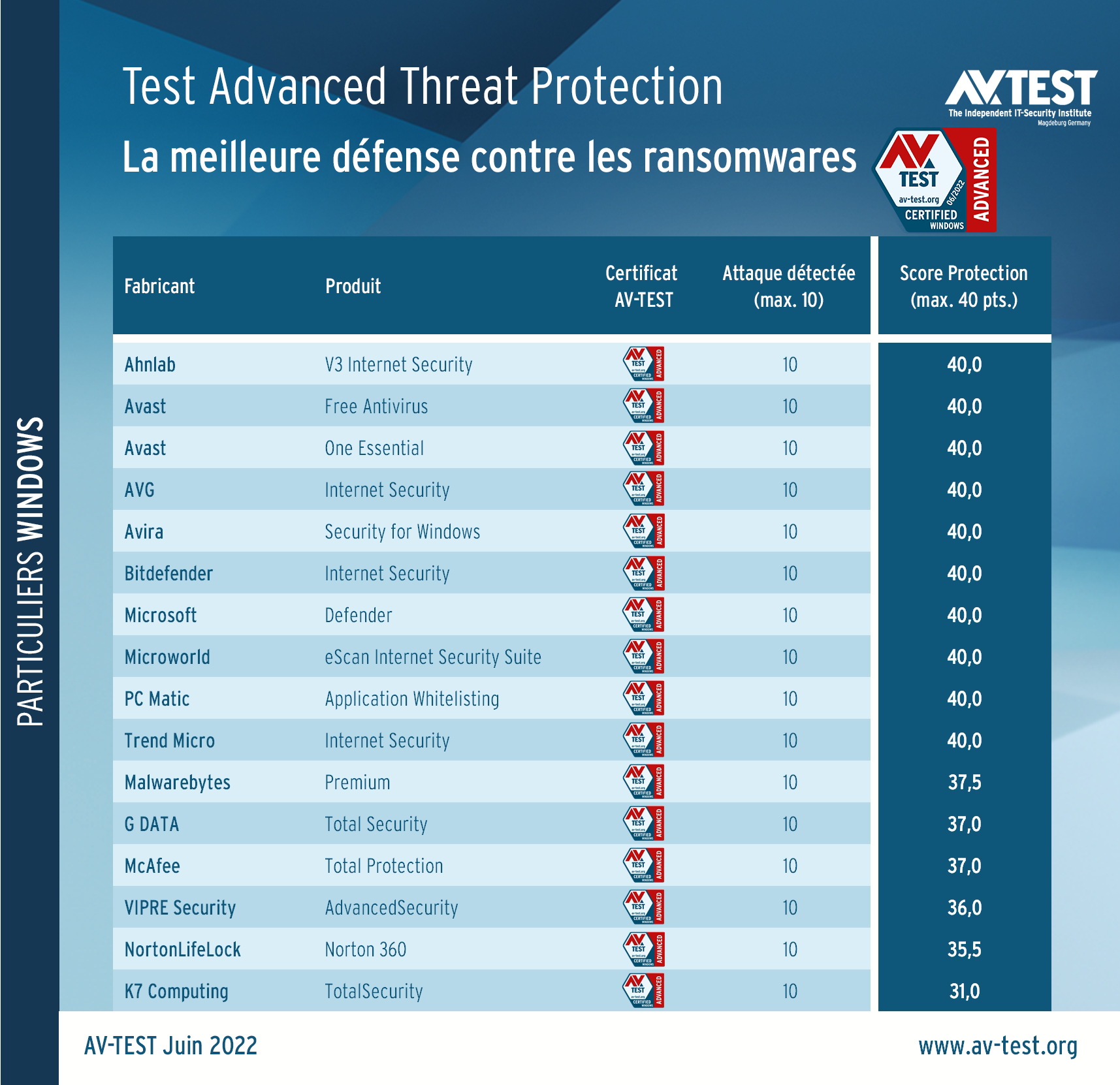29 solutions de sécurité soumises au test de défense contre les ransomwares — free download