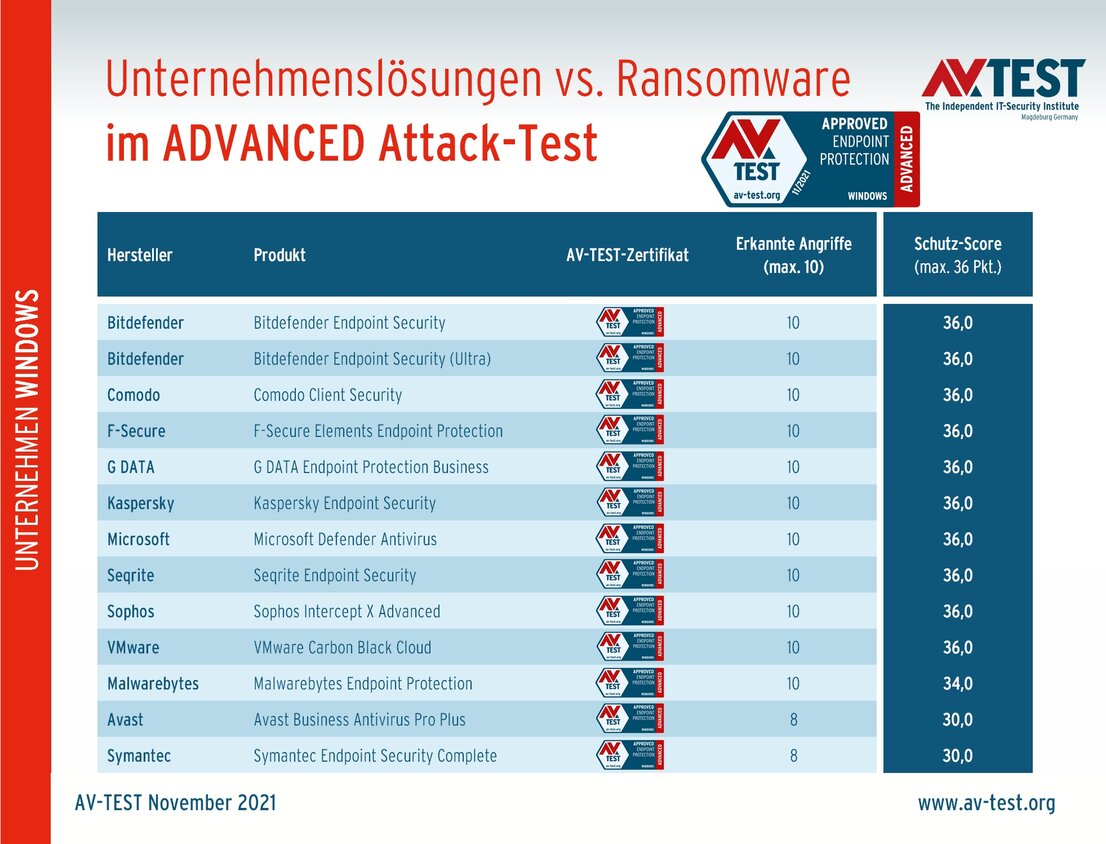 Unternehmens-Lösungen gegen Ransomware