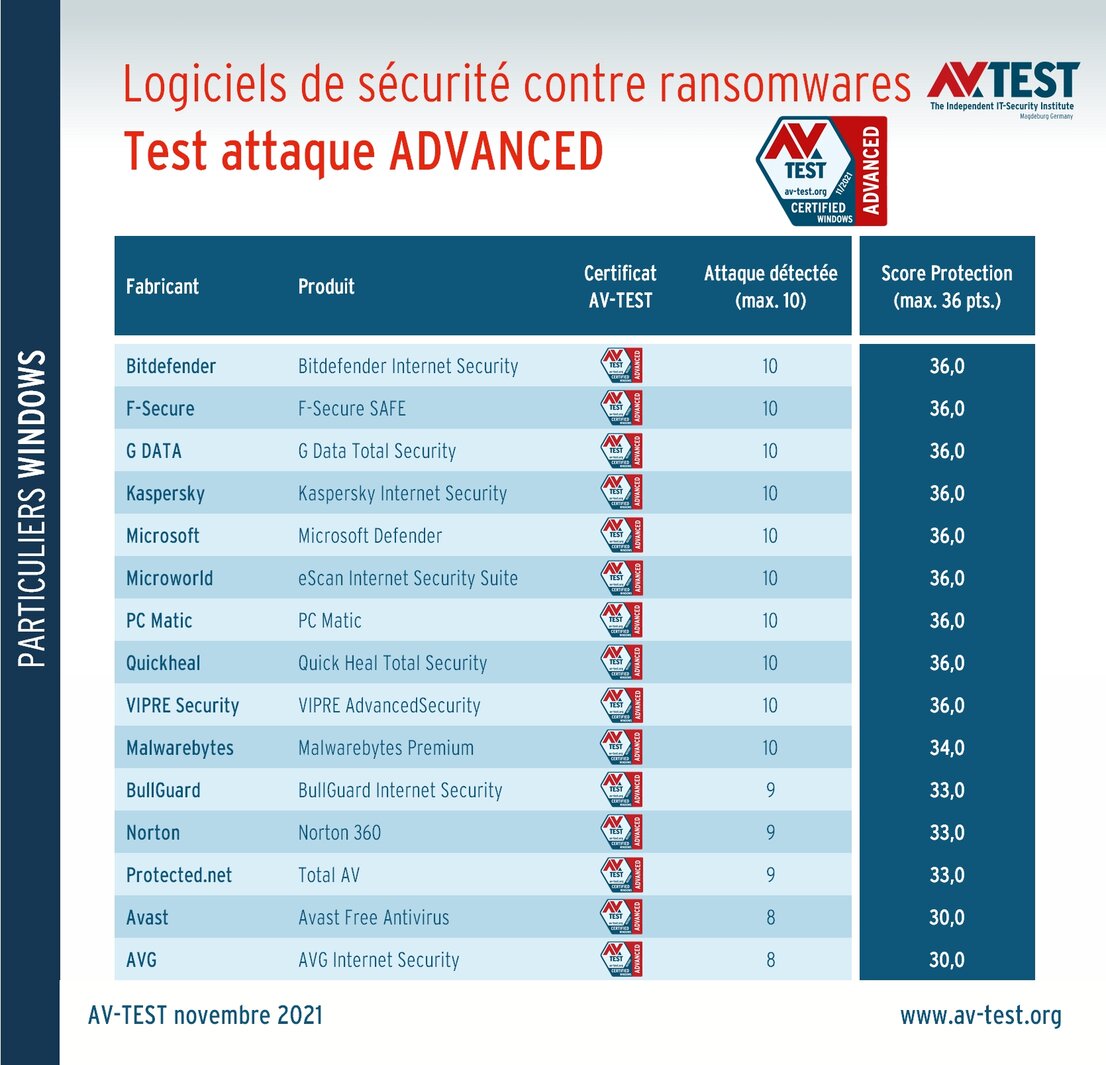Logiciels pour particuliers face aux ransomwares
