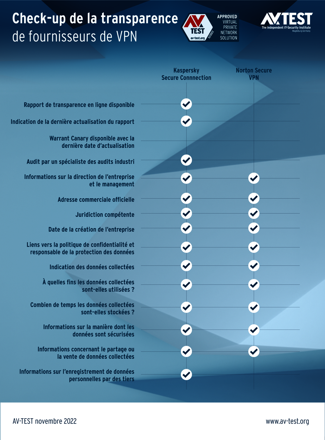 Peut-on faire confiance aux fournisseurs de VPN ?