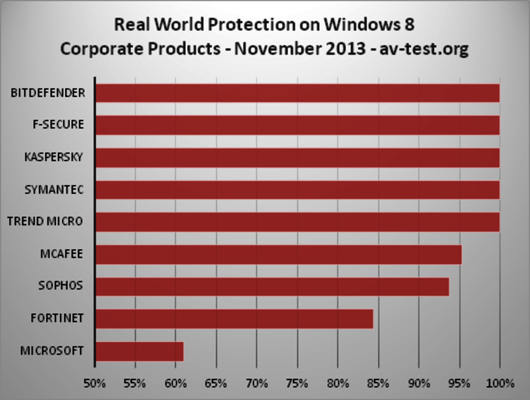  The Protection Provided by Security Solutions for the Office Workplace on Windows 8 Systems