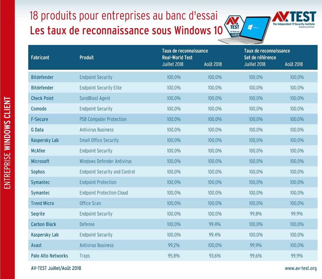 Taux de reconnaissance des solutions pour entreprises