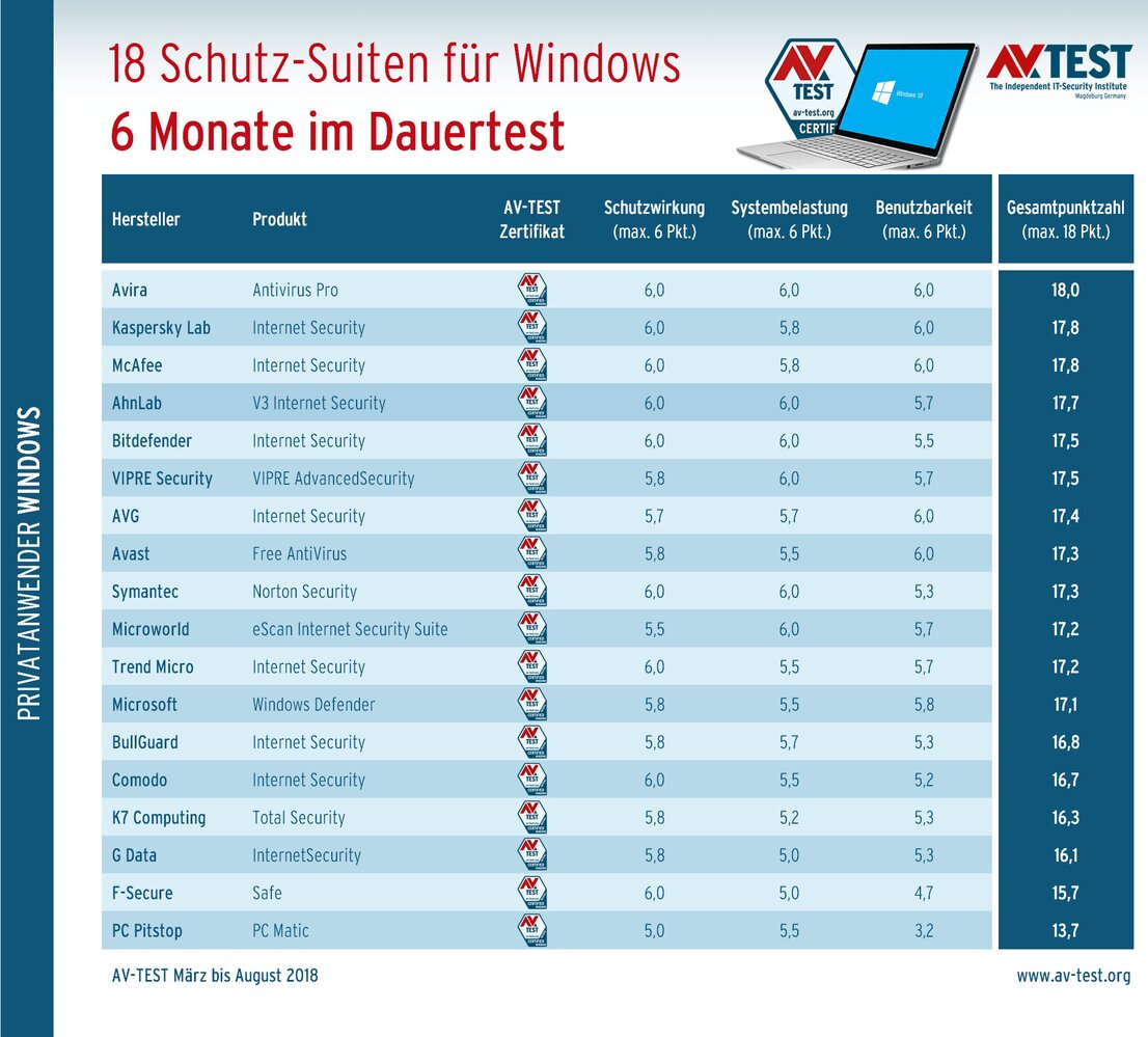 18 Schutzpakete im Dauertest