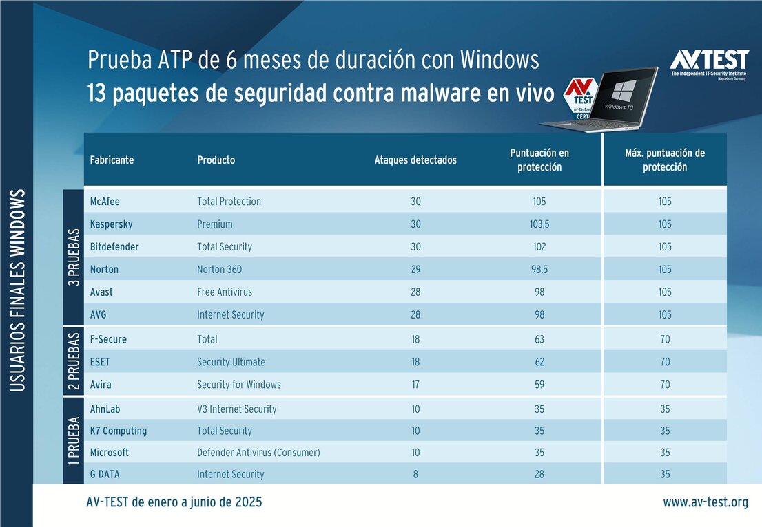 Prueba ATP de larga duración con Windows 10: