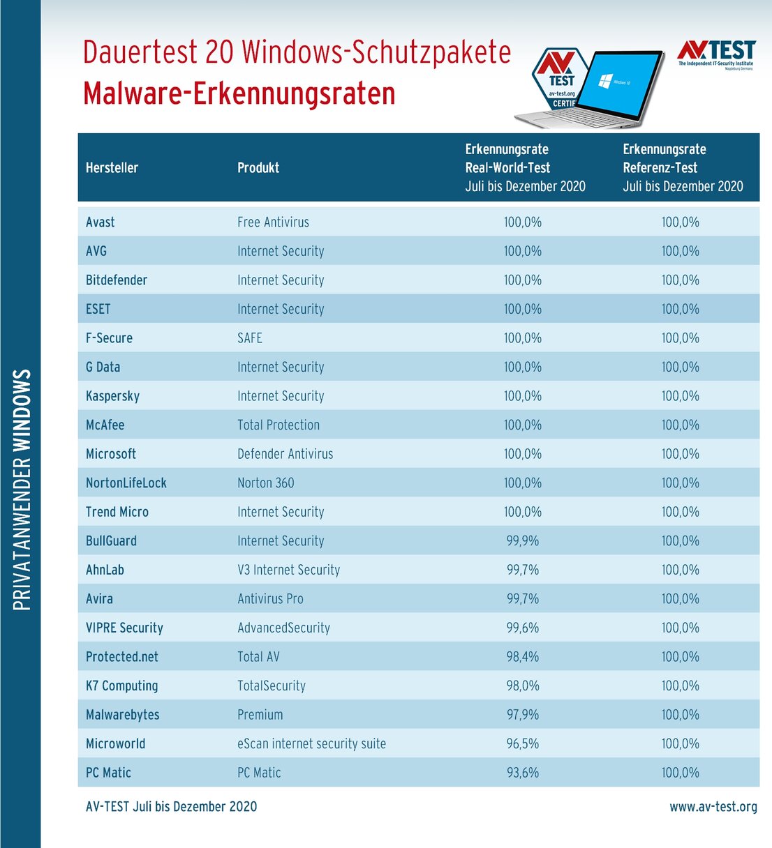 Die Malware-Erkennungsraten im Langzeittest