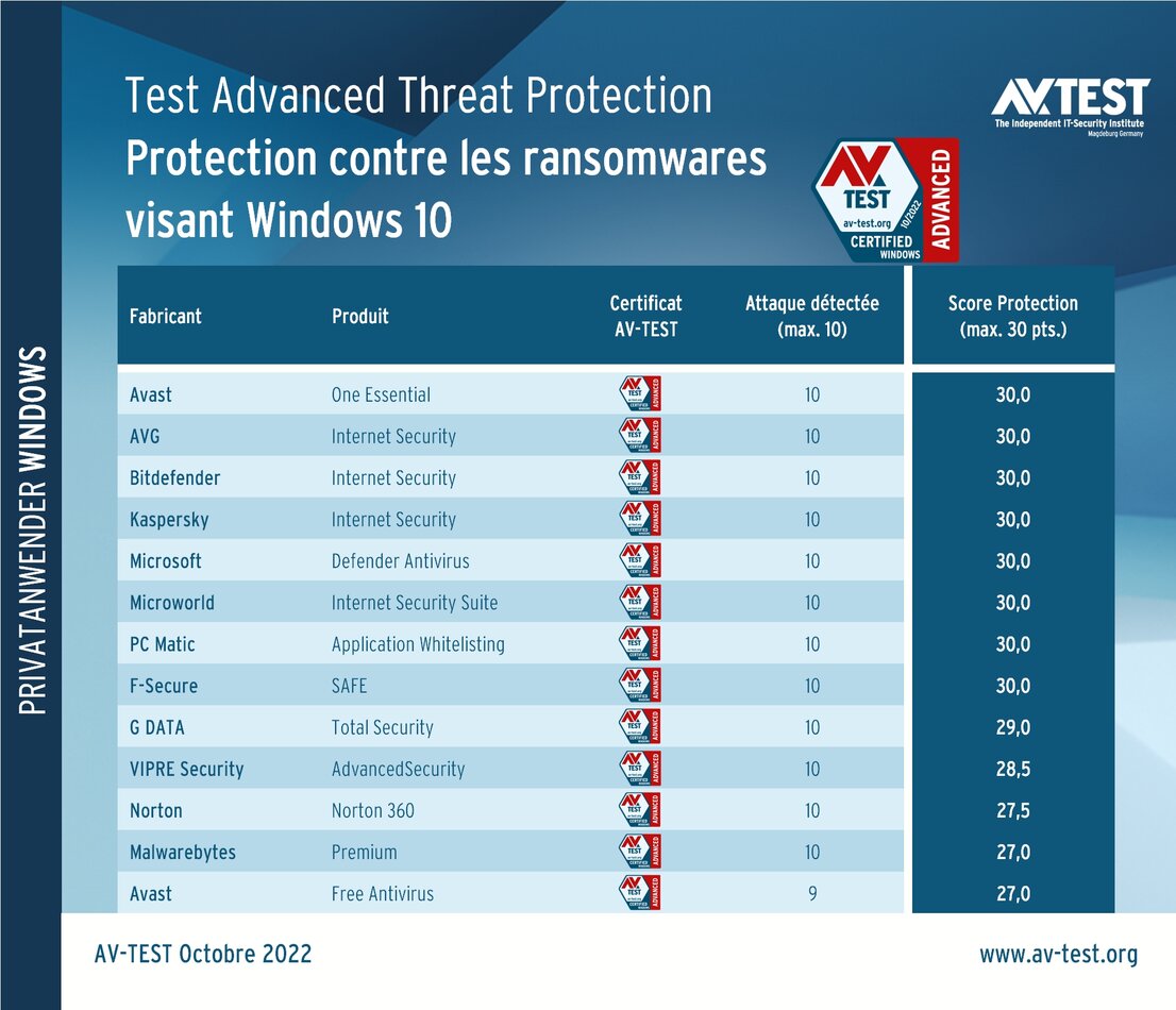 Logiciels de protection pour particuliers contre logiciels rançonneurs