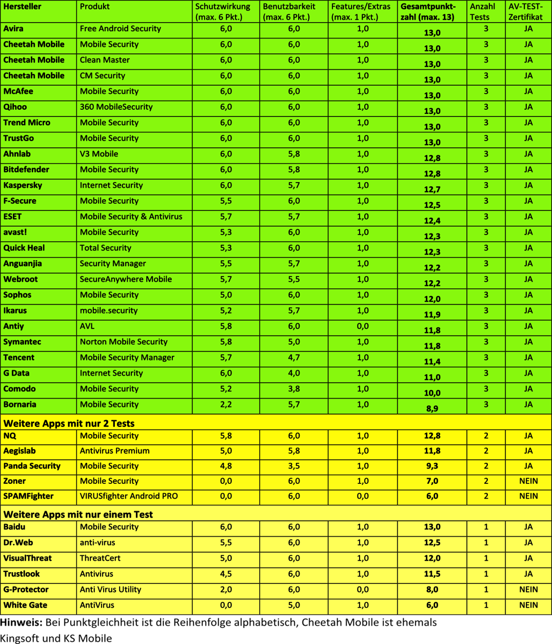 Gesamtergebnis im Dauertest 36 Android-Security-Apps unter Dauerbeschuss
