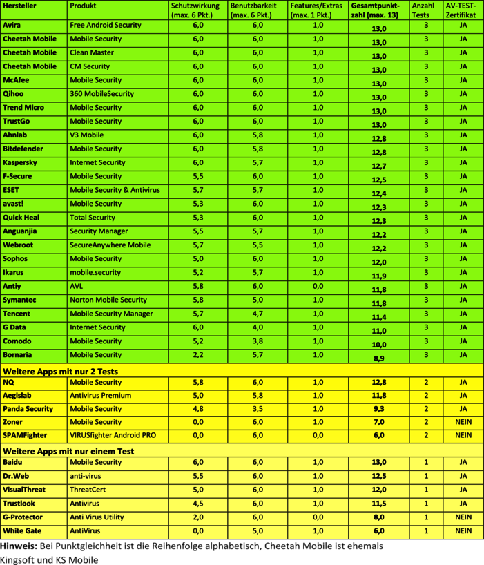 36 Android-Security-Apps unter Dauerbeschuss