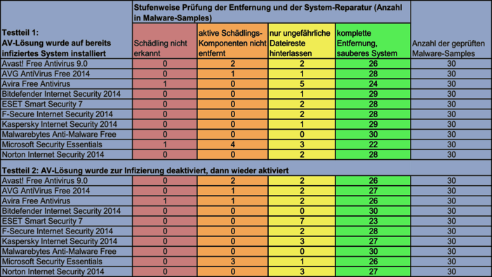 Reparaturtest 17 Softwarepakete im Reparaturleistungs-Test nach Malware-Attacken