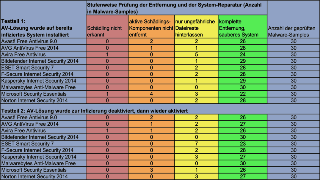 17 Softwarepakete im Reparaturleistungs-Test nach Malware-Attacken