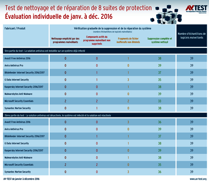 Test de réparation en continu des suites de protection 12 mois de test en continu : quelle aide apportent les suites de protection et outils spéciaux après une attaque ?