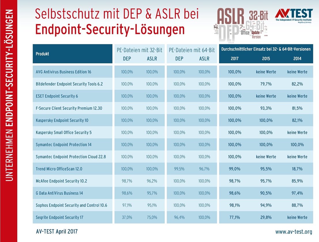 Einzel- und Vergleichswerte von DEP & ASLR in Unternehmens-Lösungen