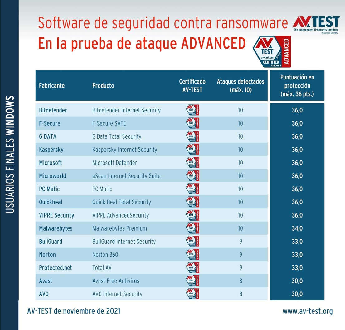 Software contra ransomware para usuarios privados