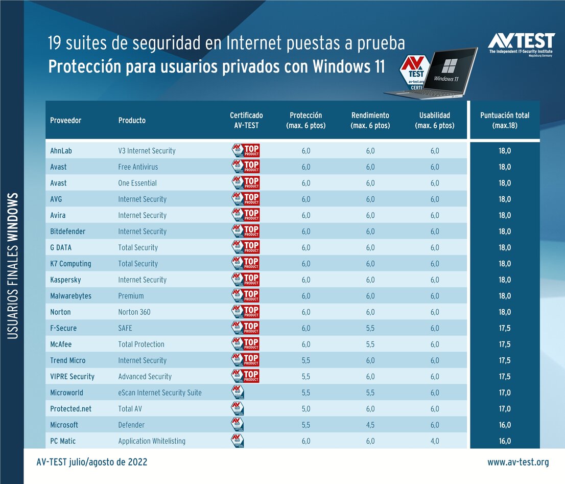 Prueba de software de seguridad para Windows 11
