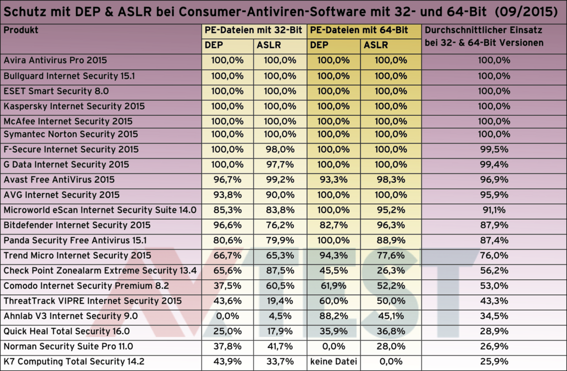 DEP & ASLR in Consumer-Paketen