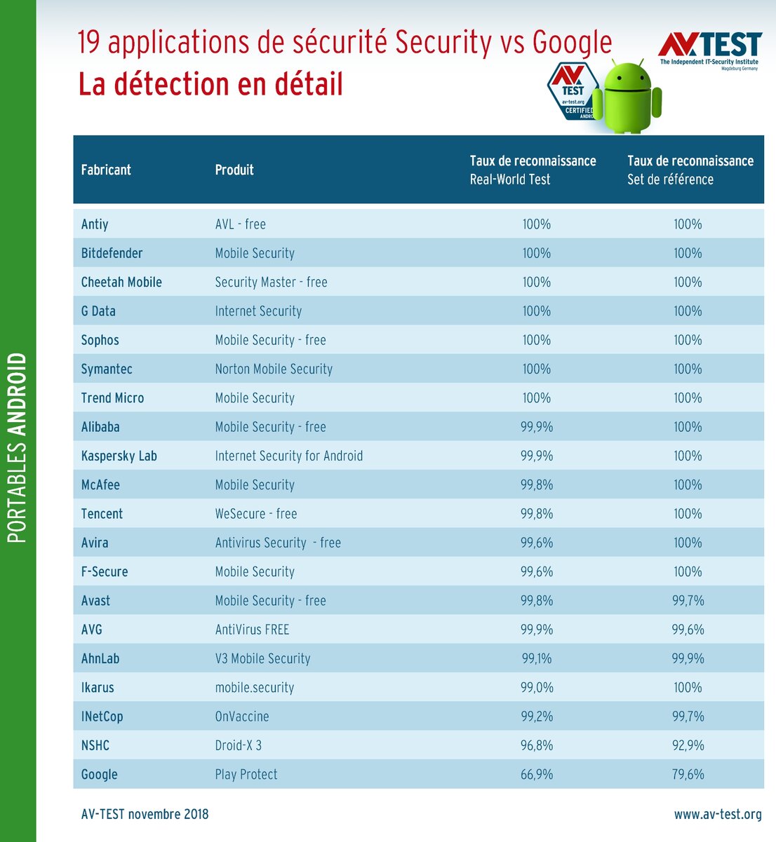 Applications de sécurité soumises au test de reconnaissance
